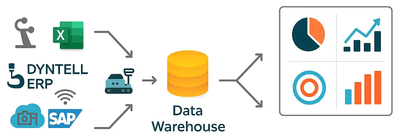 BI data warehouse and data sources optimized